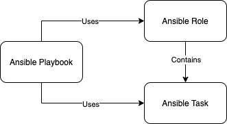 Ansible task, role, and playbook relation